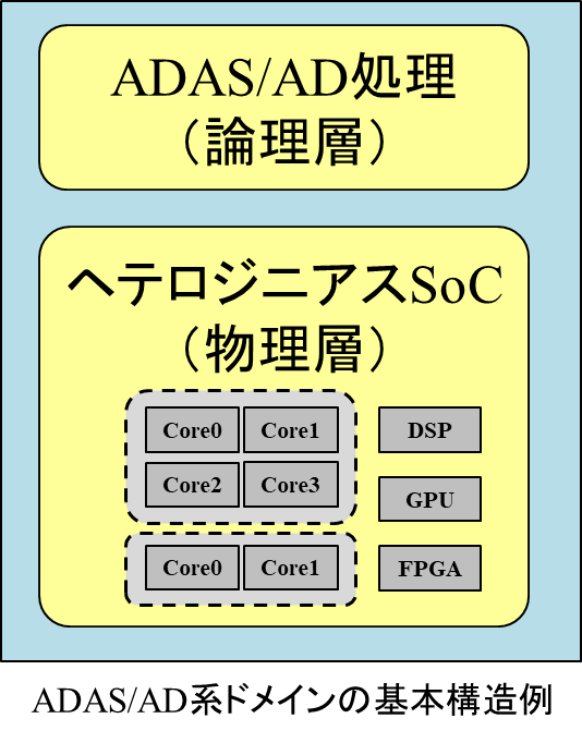 図 2: ADAS/AD系ドメインの基本構造例